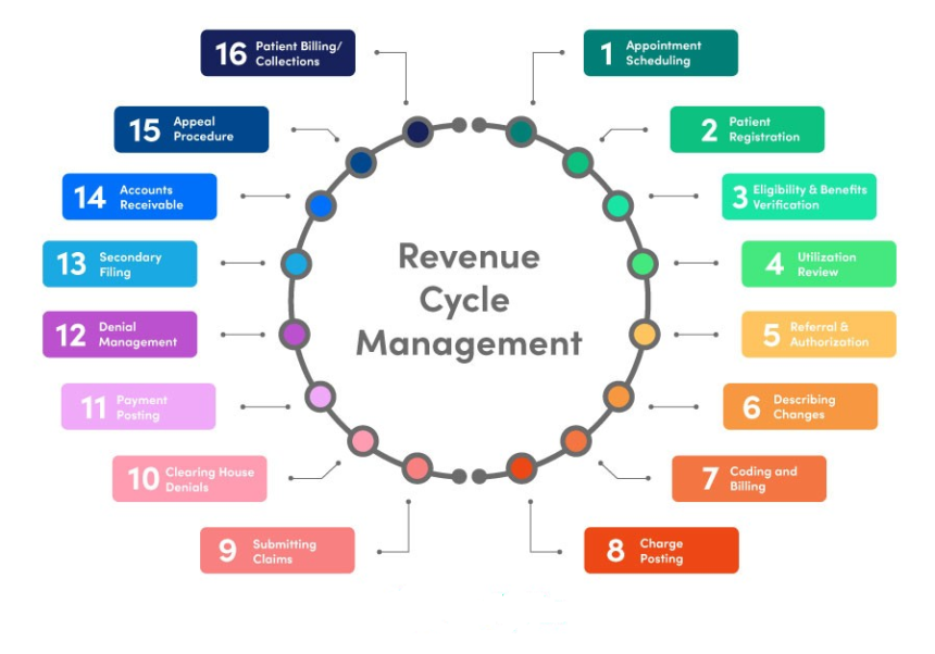 REVENUE CYCLE MANAGEMENT – ClaimsCareMD